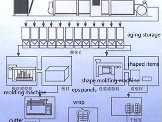EPS insulation sheets production line