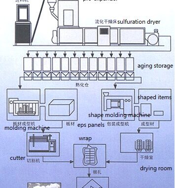 EPS insulation sheets production line